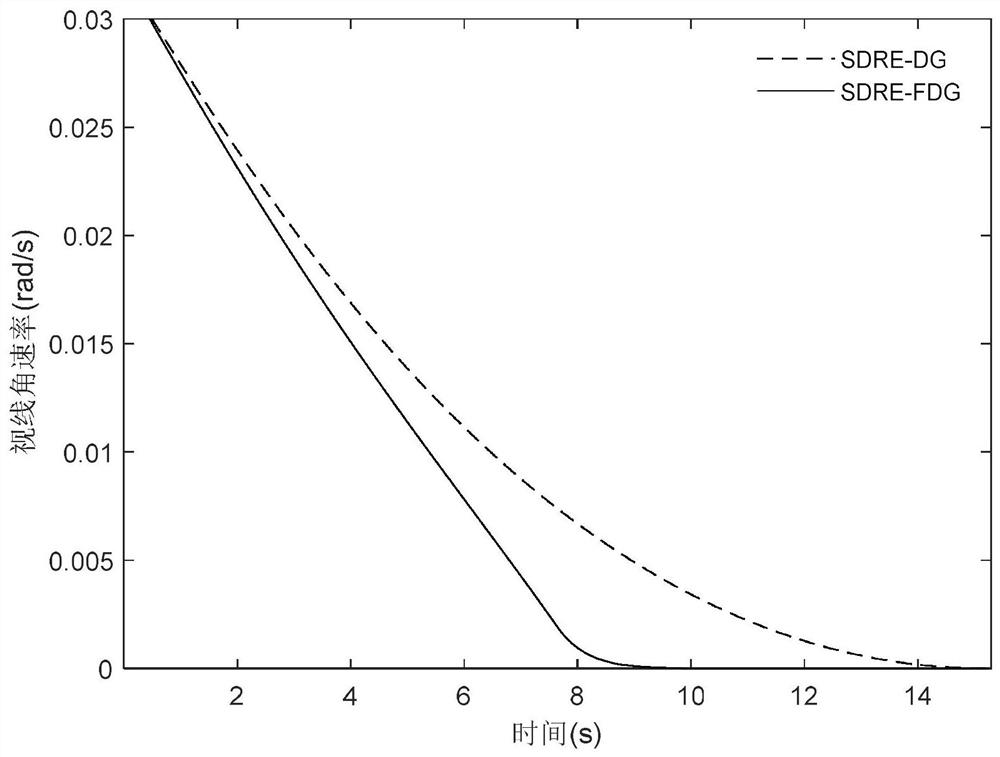 A Design Method for Differential Game Guidance Laws Converging in Finite Time