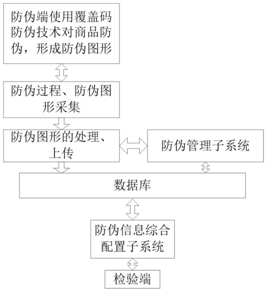 An overlay code anti-counterfeiting method and a system applying the method