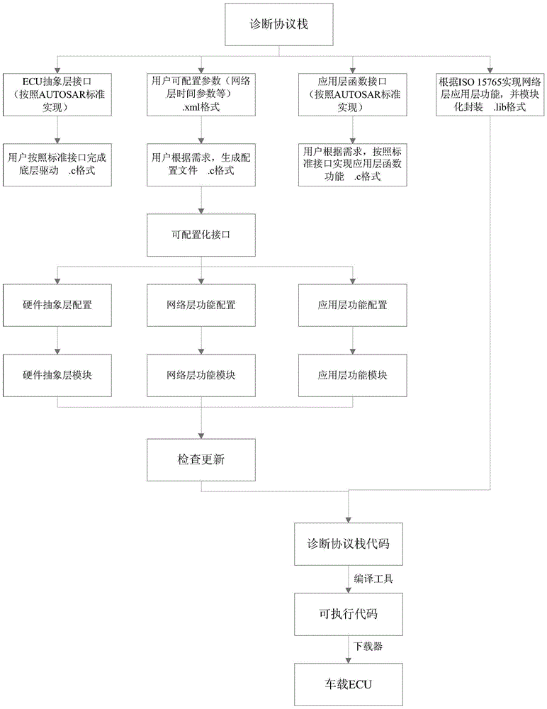 A configurable method and device for a CAN bus-based diagnostic protocol stack system