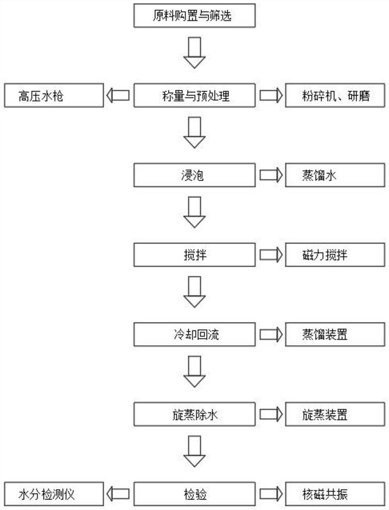 Extraction process of cold compress gel raw material with microcirculation function