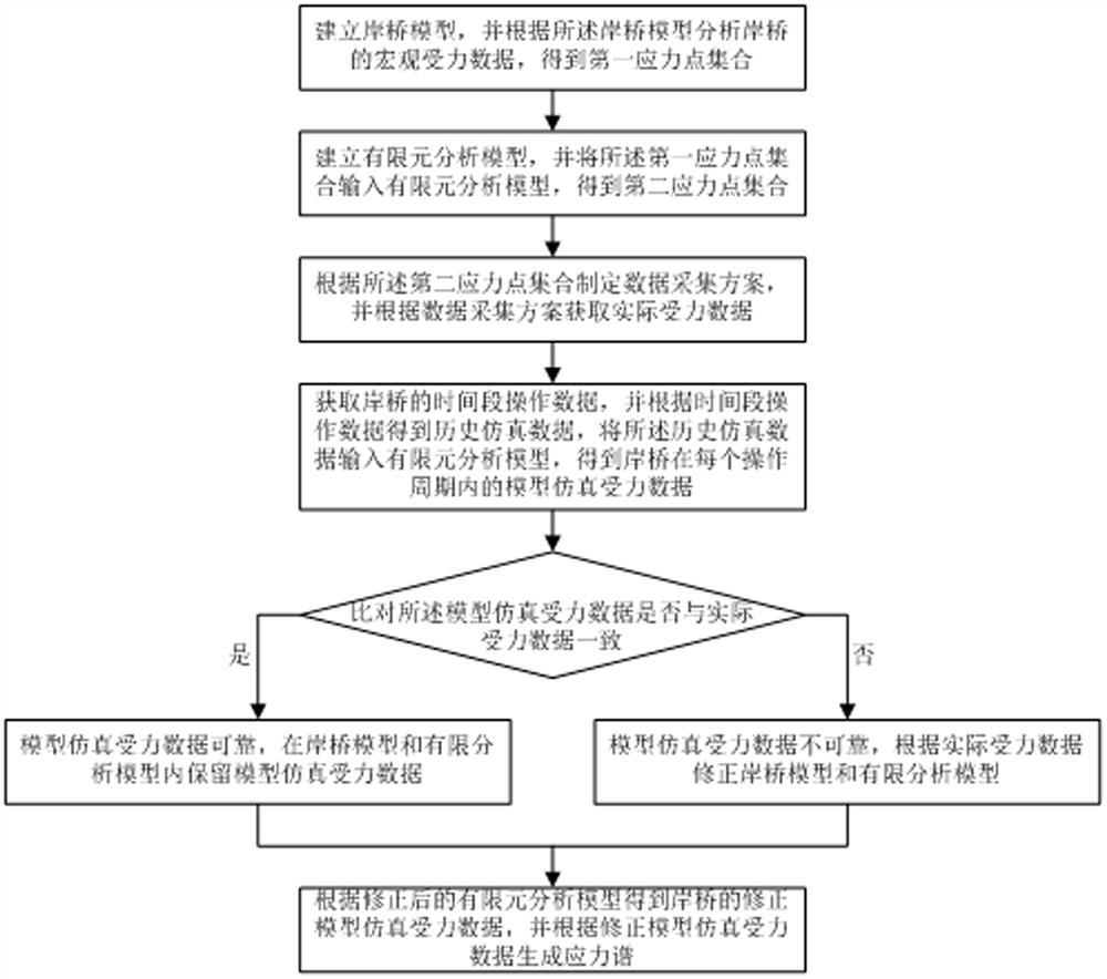 Fatigue monitoring method and life prediction method of quay crane structure