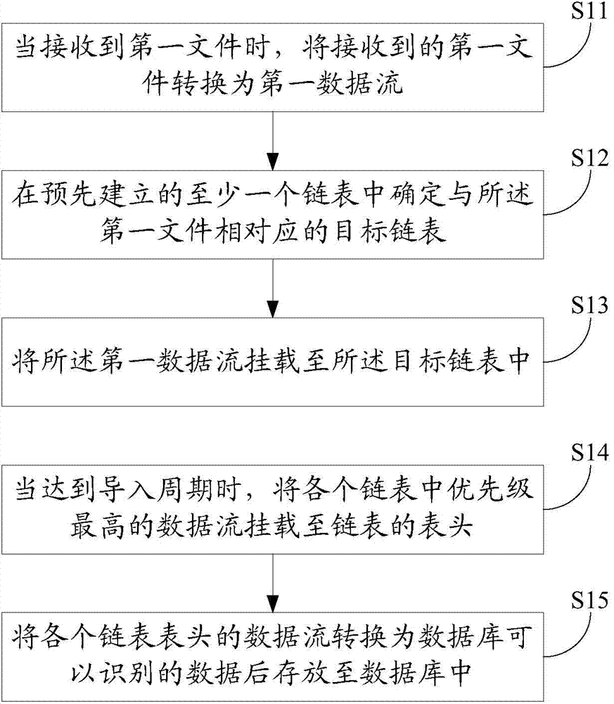Method and device for importing files into database