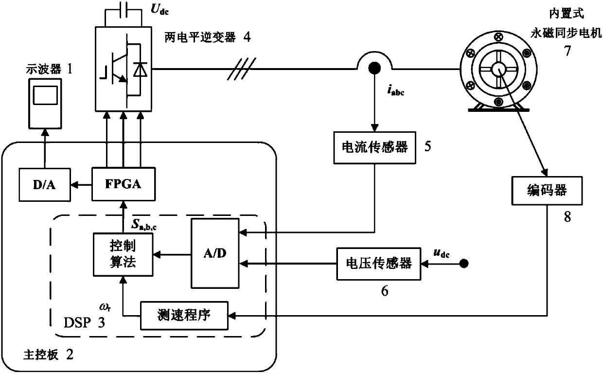 Model prediction torque control method for internal permanent-magnet synchronous motor