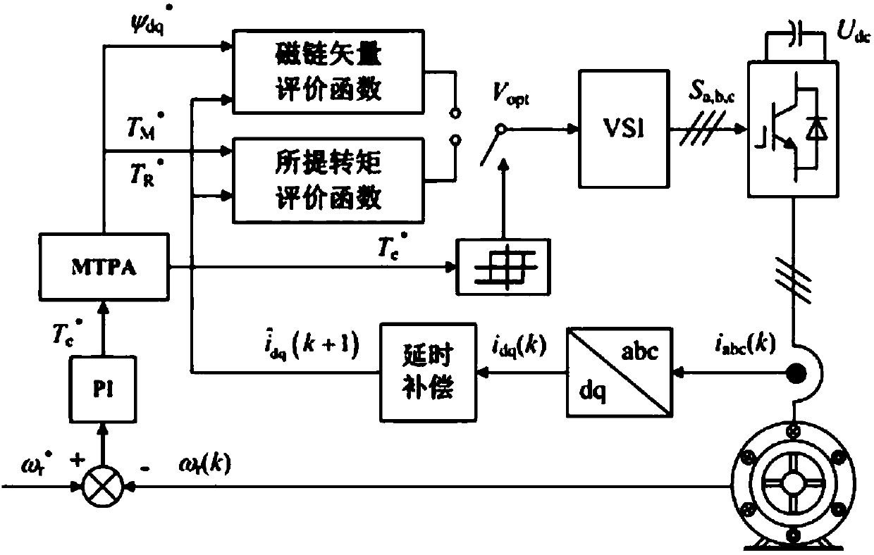 Model prediction torque control method for internal permanent-magnet synchronous motor