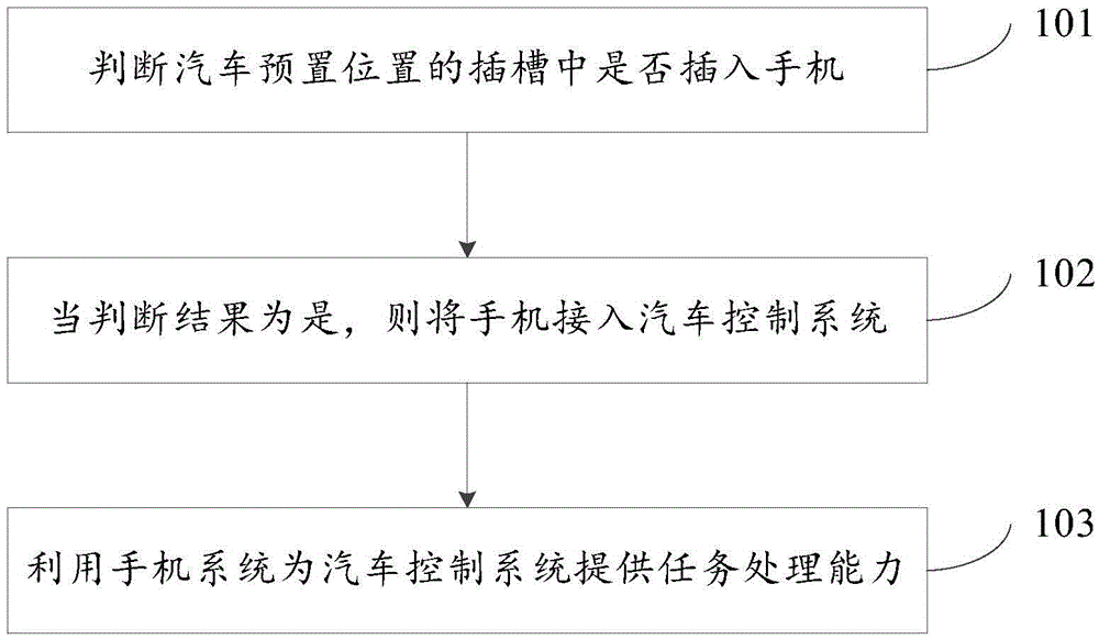 Achieving method and device for automobile control system