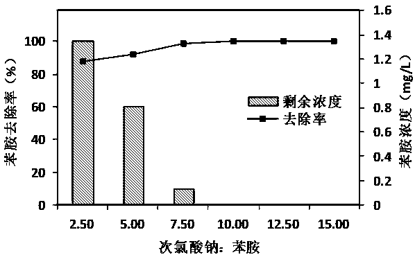 Water treatment method for urgently treating aniline pollution in drinking water