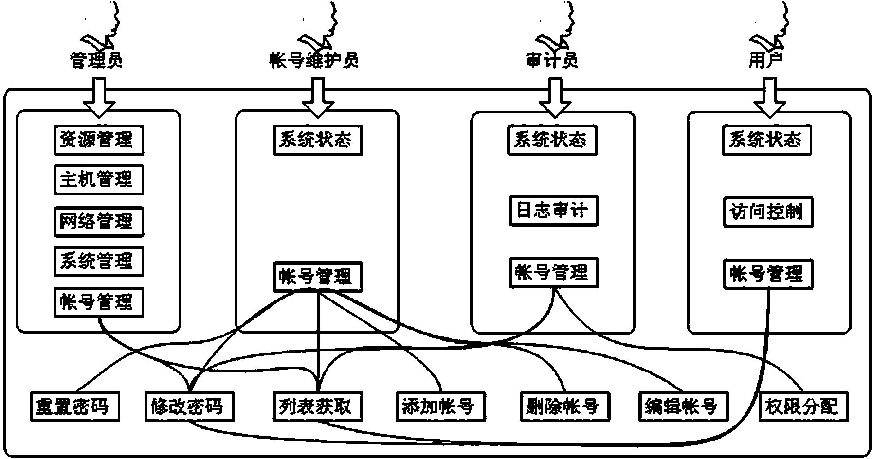 Multi-permission distribution method based on SAN storage system