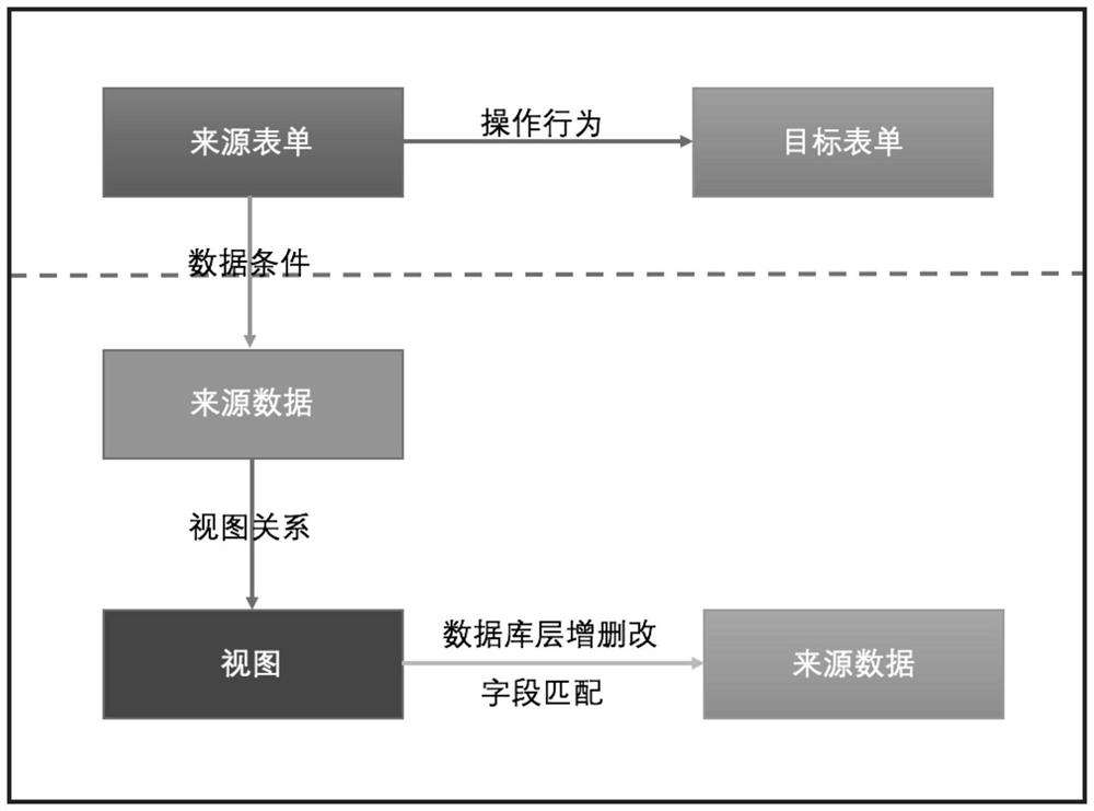 Low-code platform data roaming configuration system