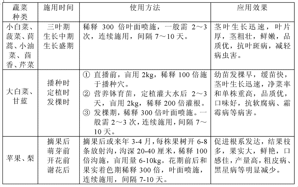 Fish protein organic compound fertilizer and preparation method thereof