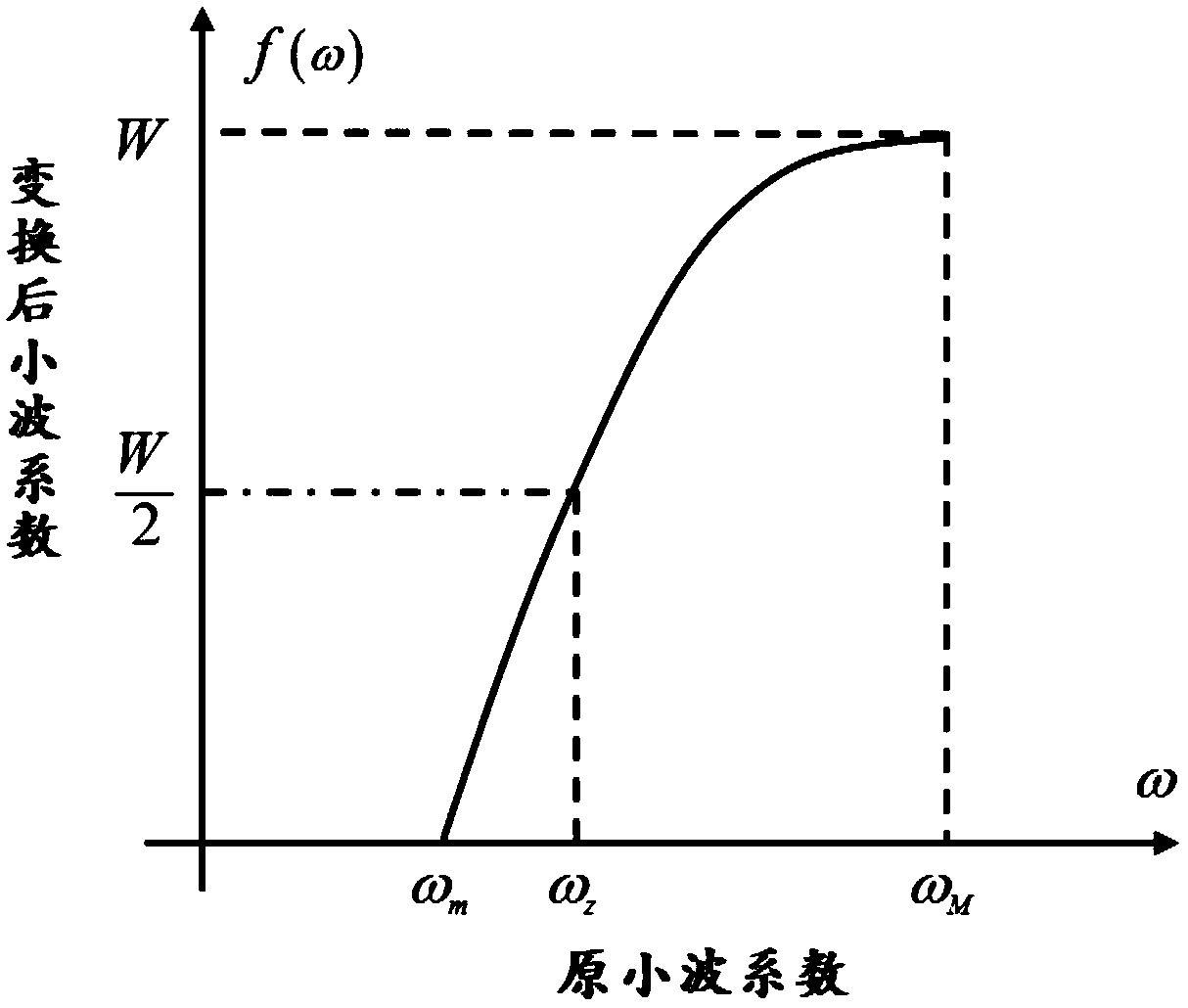 Color Image Contrast Enhancement Algorithm Based on Adaptive Wavelet Domain Processing