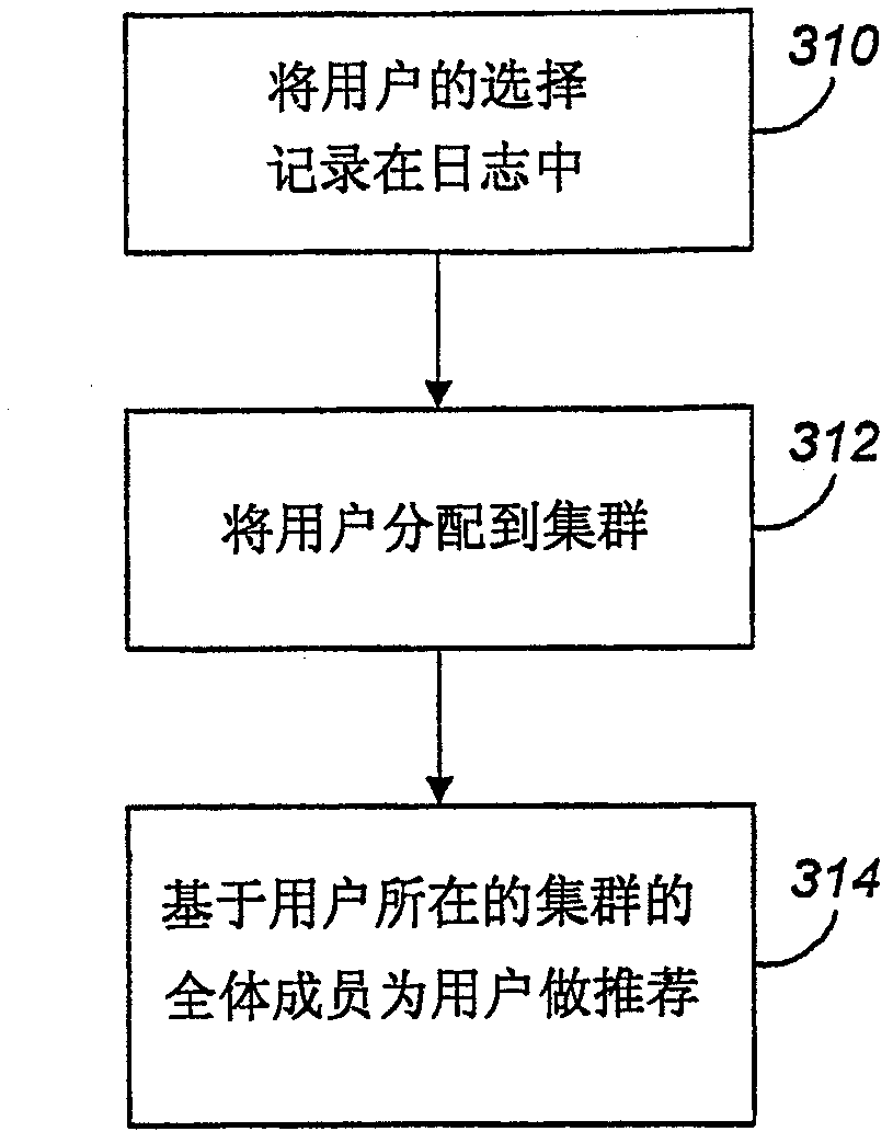 Method and system for distributing users to clusters