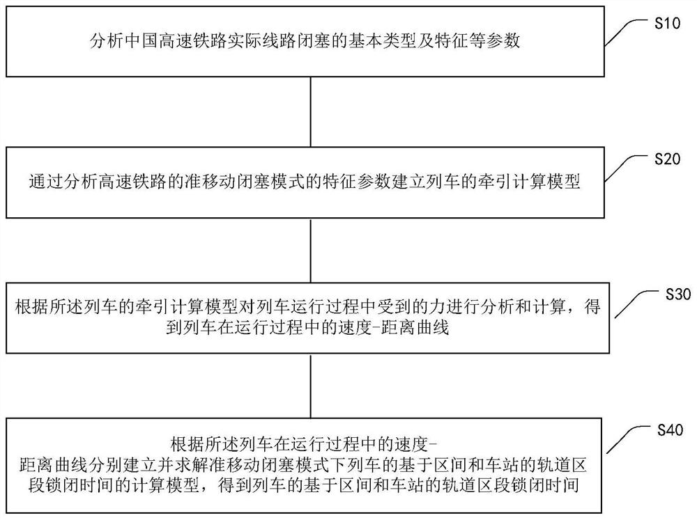 Calculation method of locking time of train track section based on quasi-mobile blocking