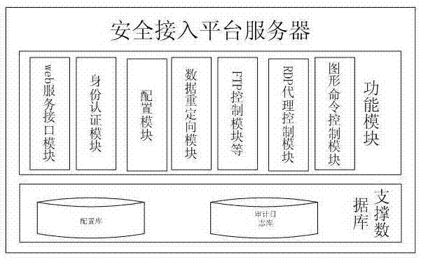 Security access logic control method and platform server based on terminal access behavior