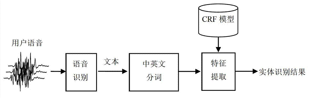 Chinese and English-named entity identification method and system based on conditional random field (CRF)