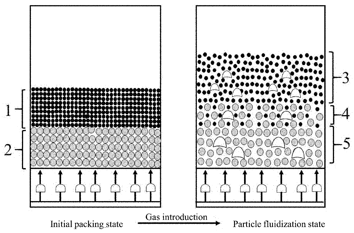 Gas-solid fluidized bed dry beneficiation process using beneficiation density gradient