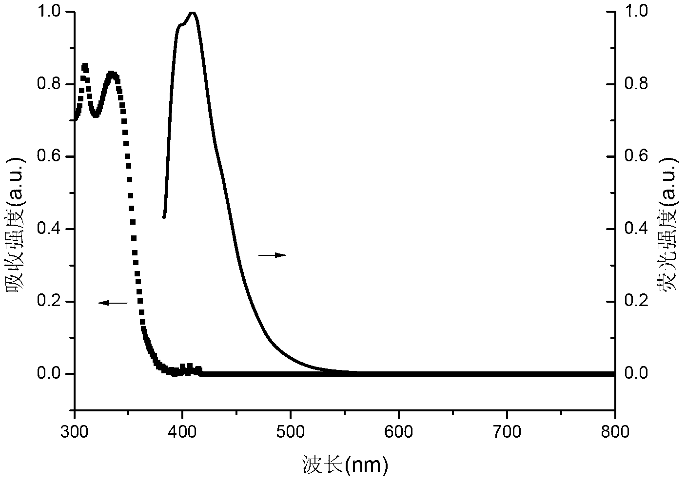 Novel OLED (organic light emitting diode) material and application thereof
