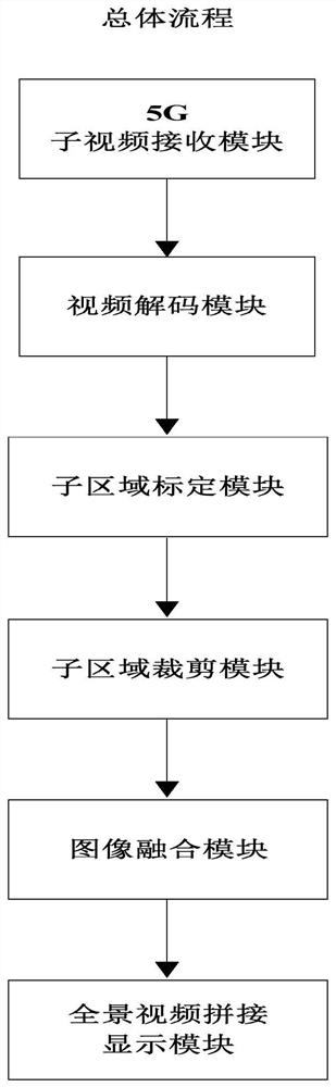 Ultra-high-definition video decoding and splicing method and system based on 5G transmission