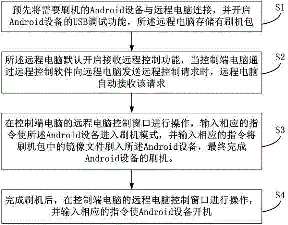 Method for Android device remote reinstallation