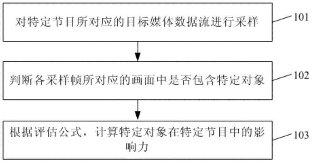 Influence evaluation method and evaluation system
