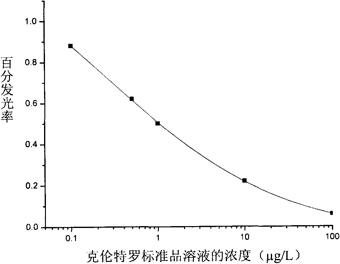 Method and special chemical luminous immunoassay kit for detecting clenbuterol