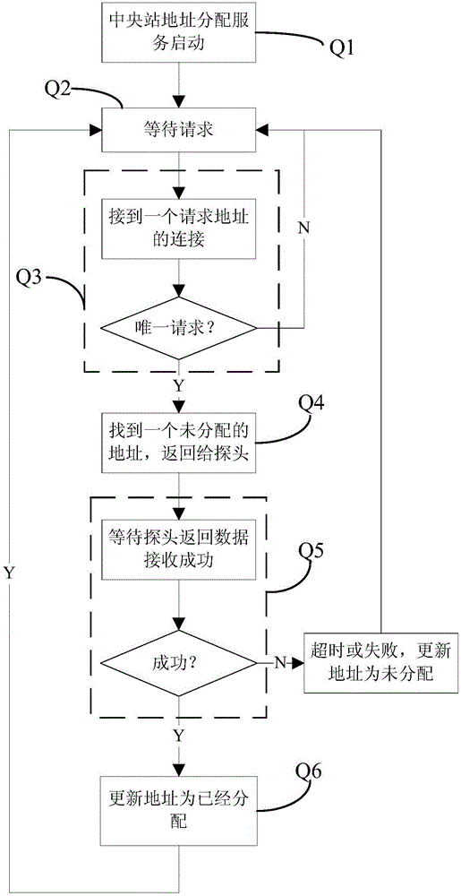 Method and system for distributing network addresses of probe and central station