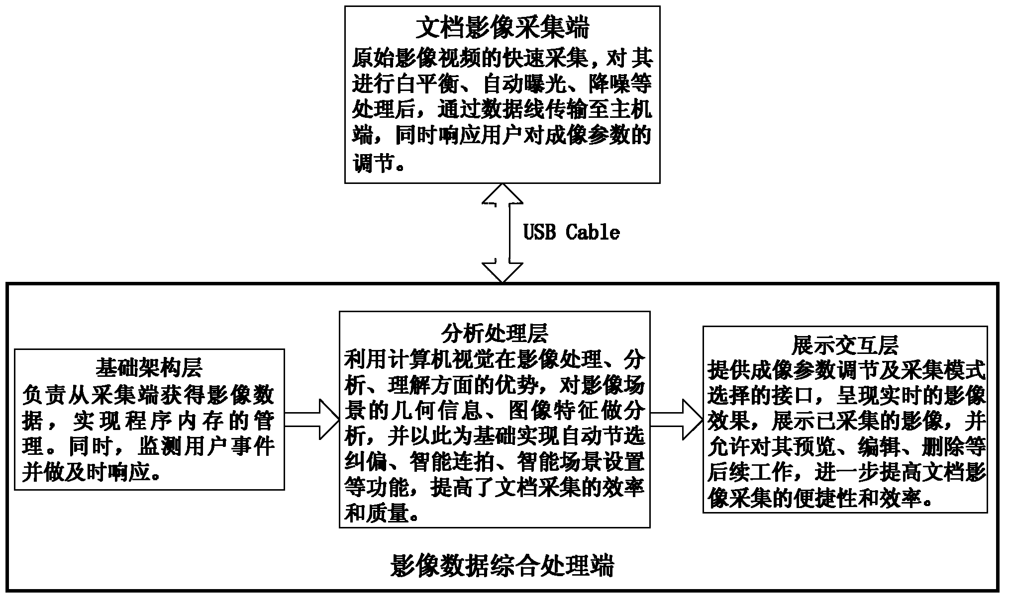 Portable intelligent document image collecting system and method based on computer vision