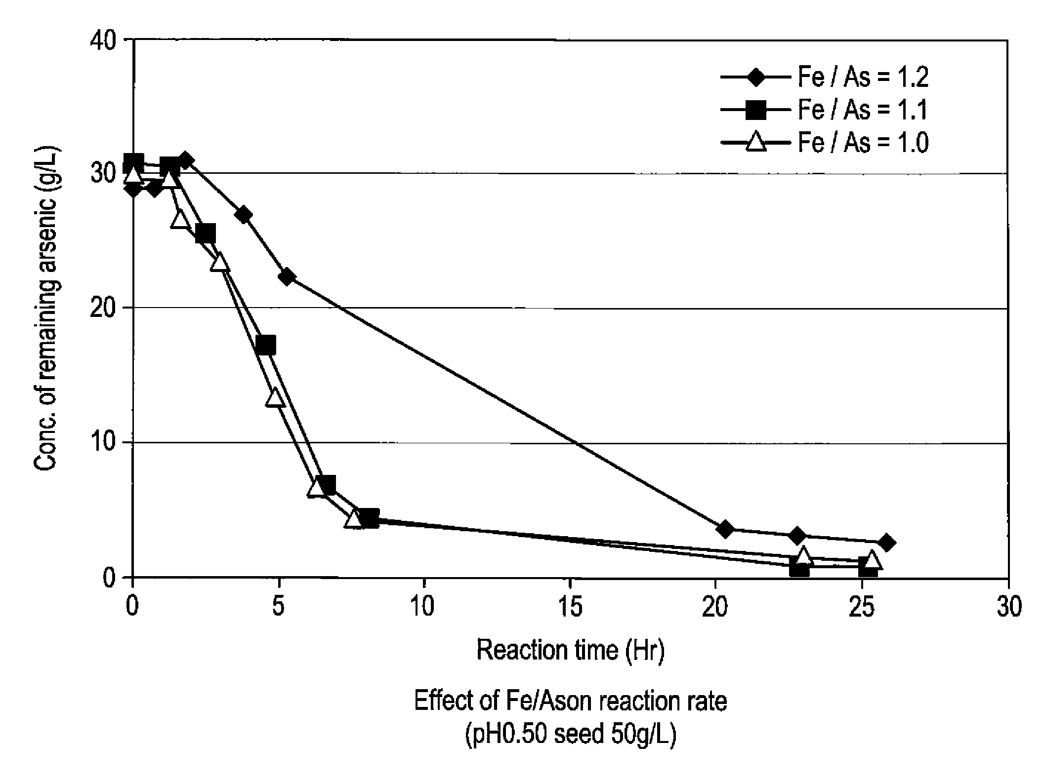 Process for producing scorodite and recycling the post-scorodite-synthesis solution