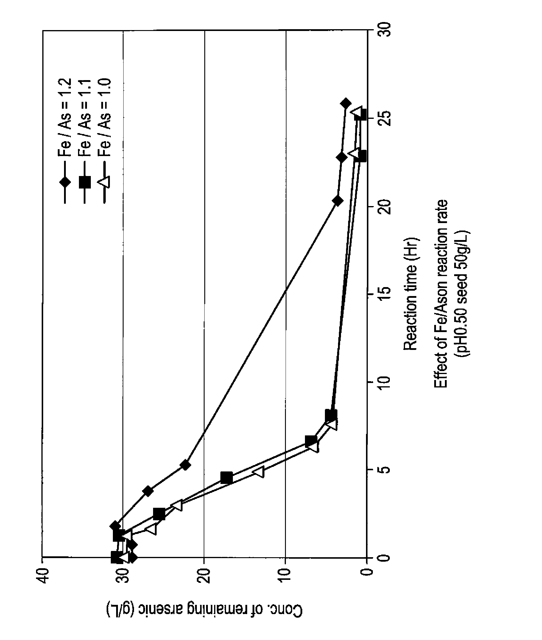 Process for producing scorodite and recycling the post-scorodite-synthesis solution