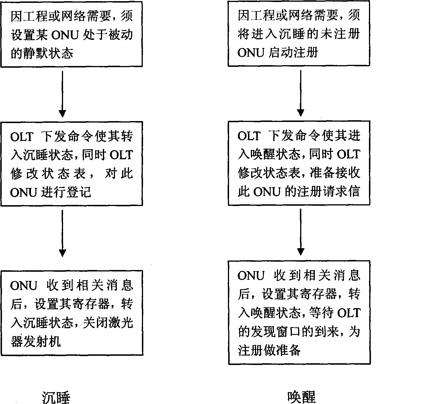 Method for realizing sleeping and waking mechanism of optical network unit of passive optical network