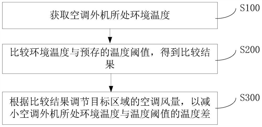 Air-conditioning air volume correction control method, device, equipment and air-conditioning system