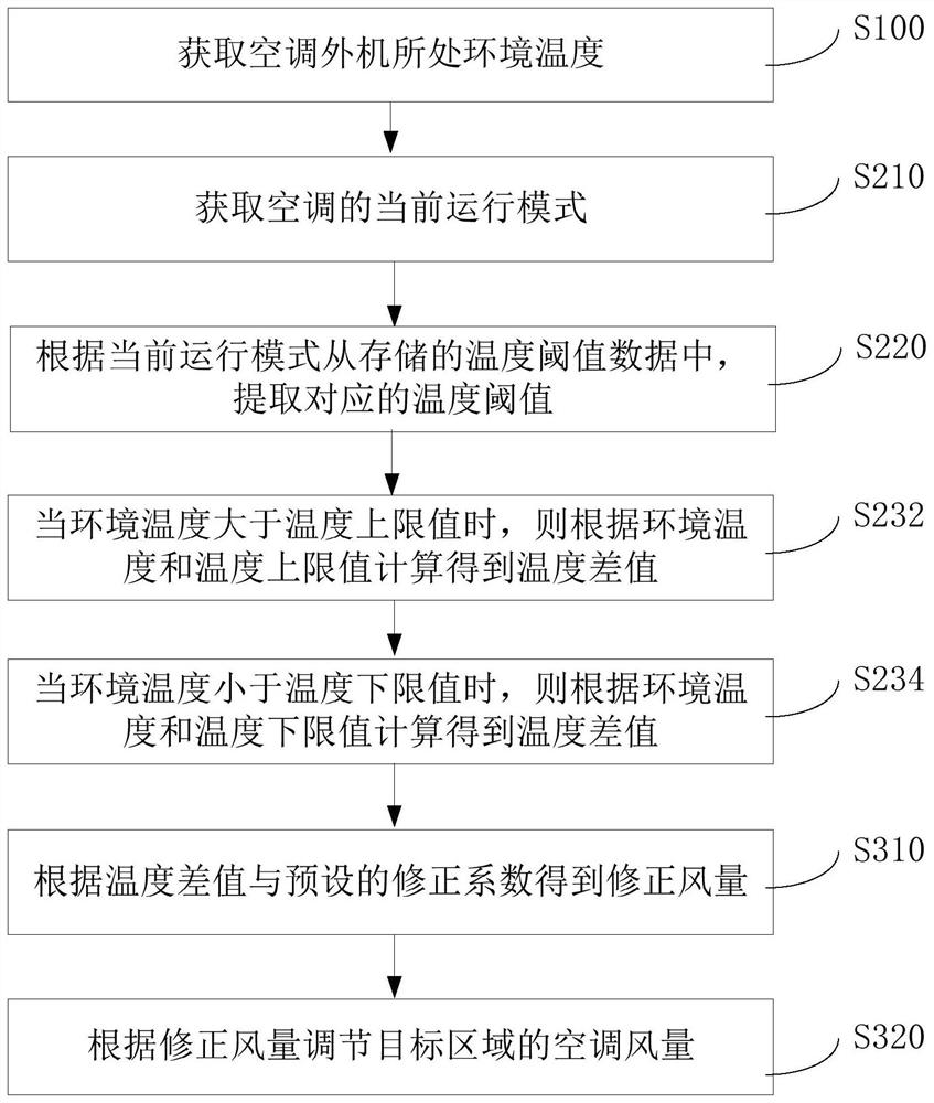 Air-conditioning air volume correction control method, device, equipment and air-conditioning system