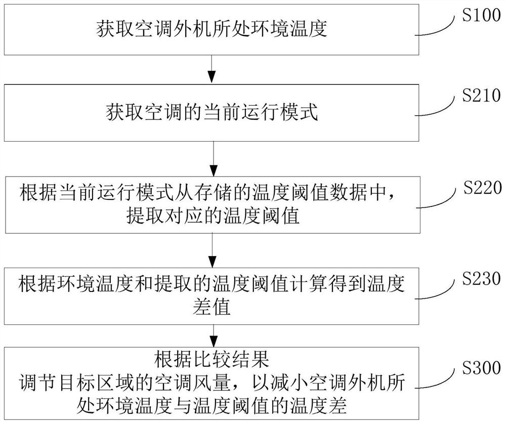 Air-conditioning air volume correction control method, device, equipment and air-conditioning system