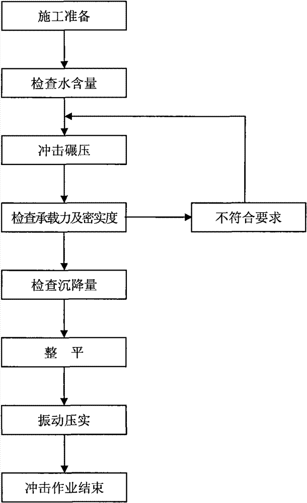 Construction method for processing aeolian sand roadbed base through impacting and grinding