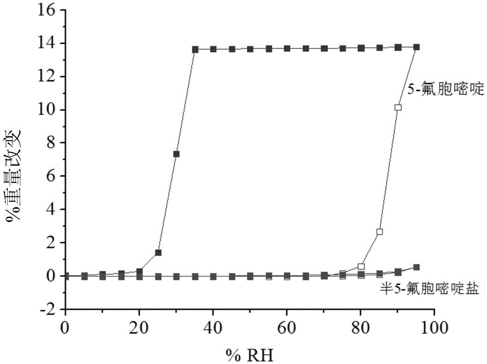 Half 5-fluorocytosine salt, its preparation method and application