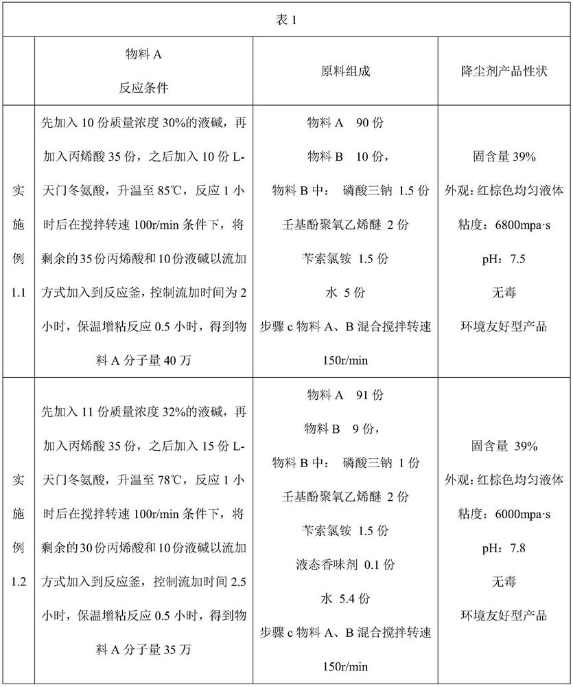 High-efficiency dust suppressant and preparation method thereof