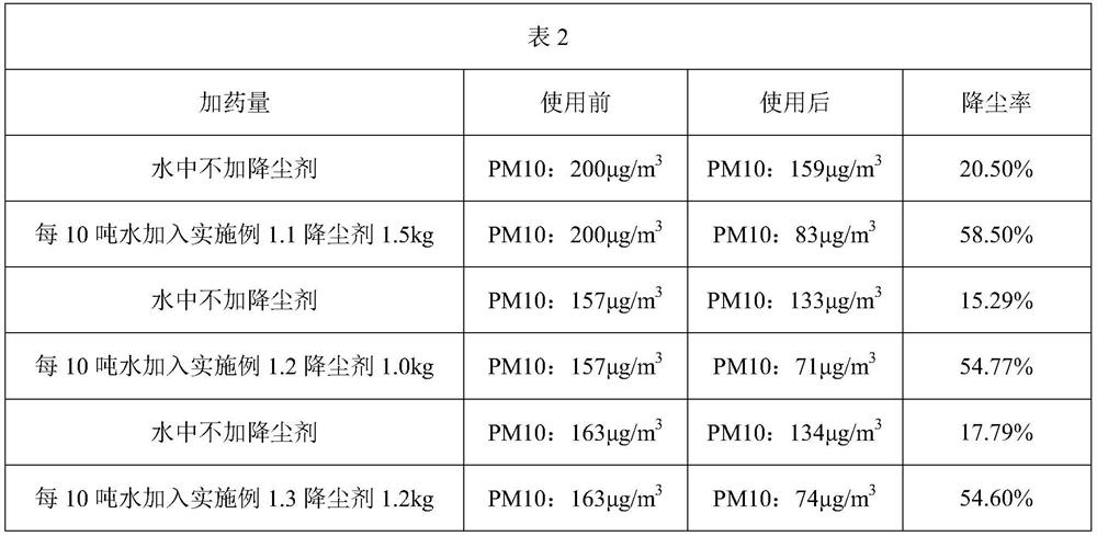 High-efficiency dust suppressant and preparation method thereof