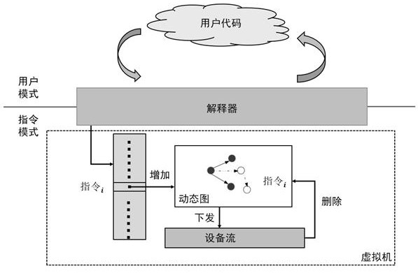 A dynamic graph execution method and device for neural network calculation