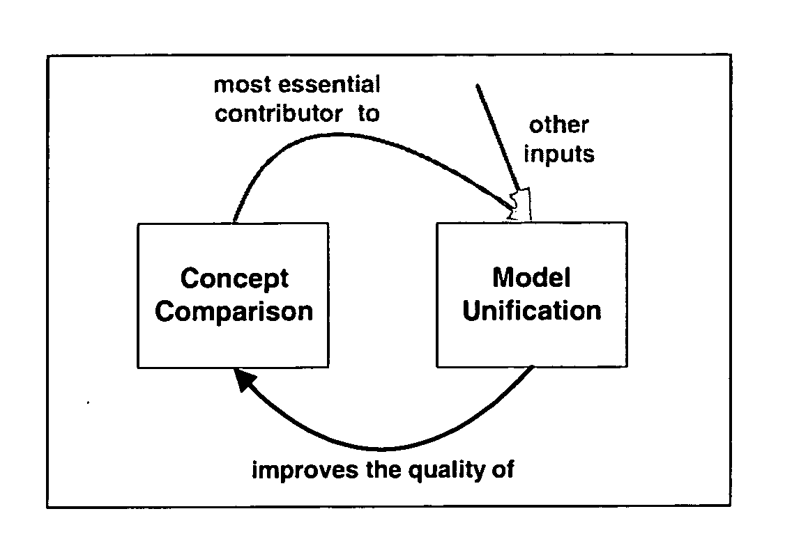 Business process model unification method