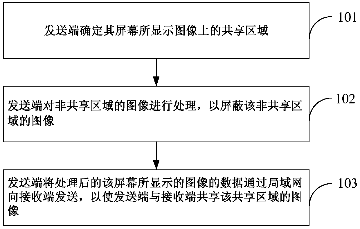 Terminal-to-terminal image sharing method, terminal device and communication system