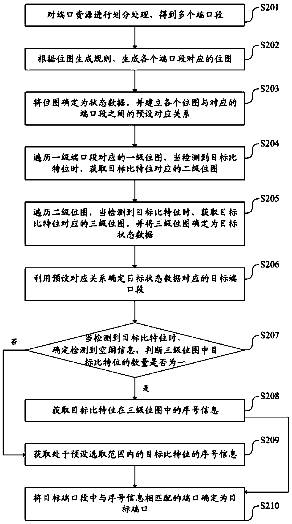 Target port determination method, apparatus and device, and readable storage medium