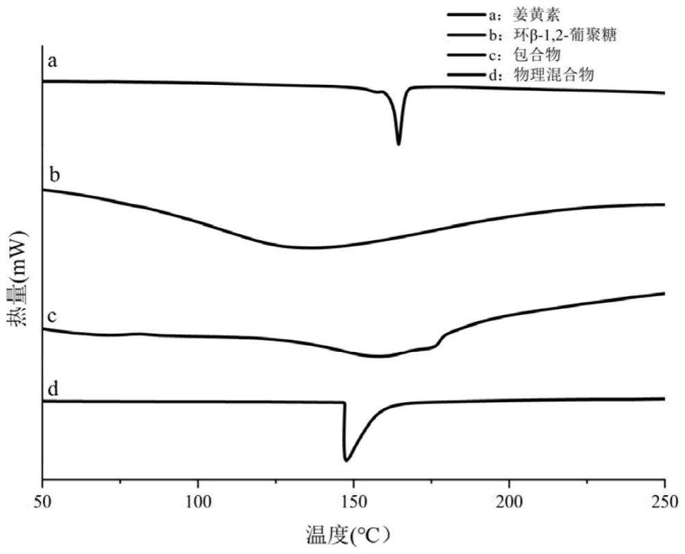 Cyclic beta-1,2-glucan and curcumin inclusion compound and preparation method thereof