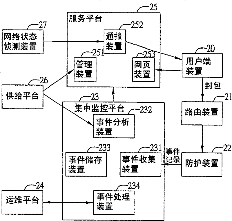 Management system for integrated information security service and the protection method thereof