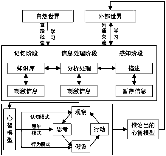 VR system user experience design method driven by mental model