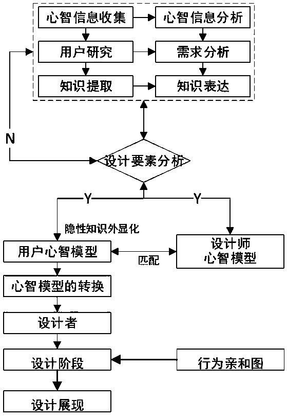 VR system user experience design method driven by mental model