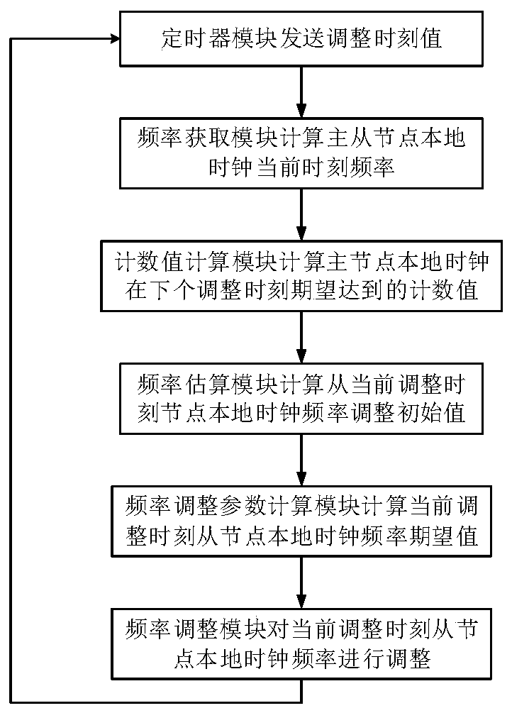 Slave node local clock frequency adjustment method based on the minimum overall error of count value