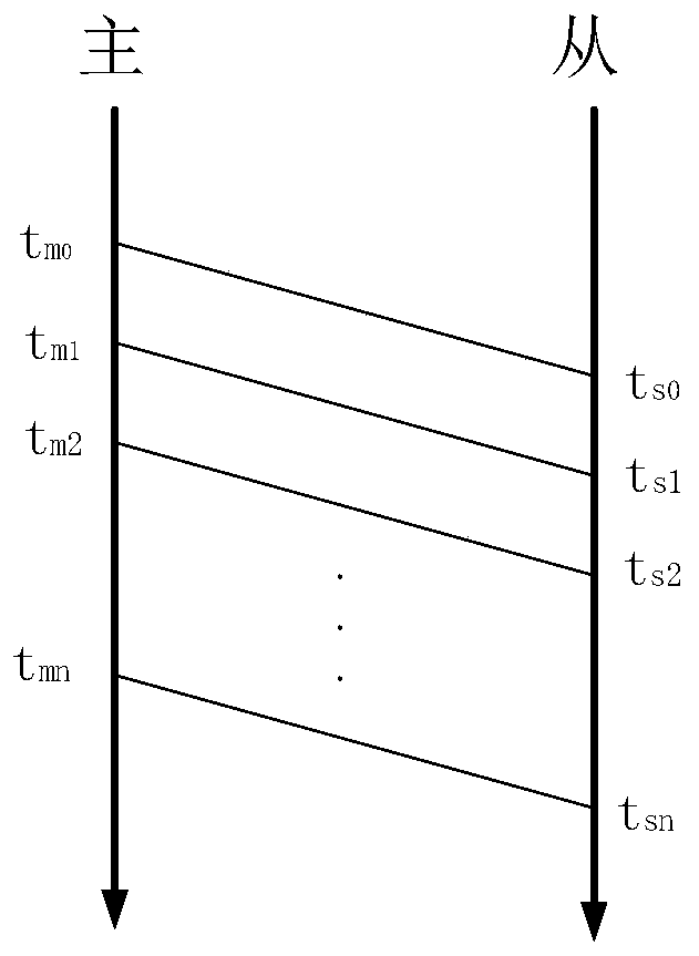 Slave node local clock frequency adjustment method based on the minimum overall error of count value