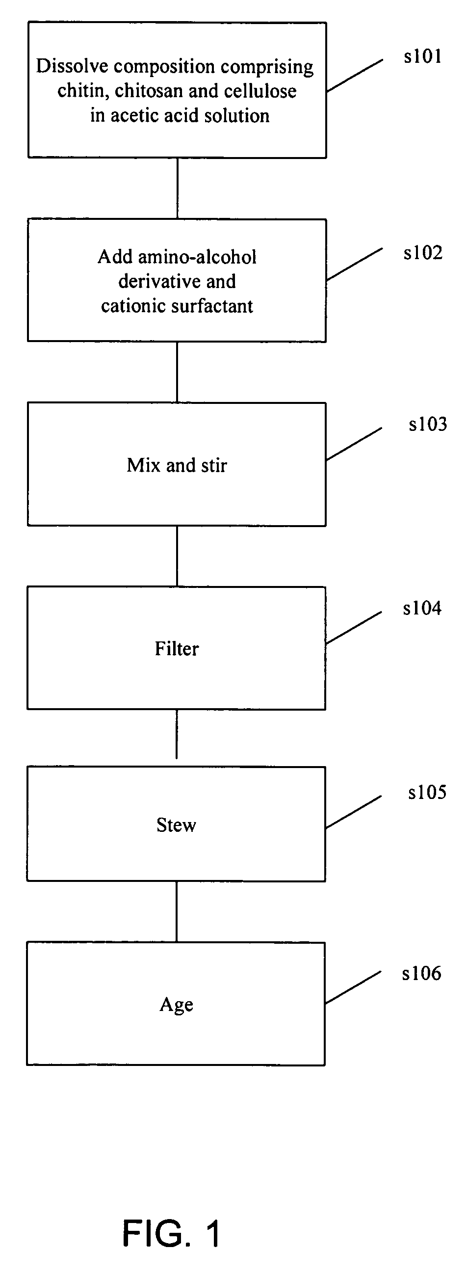 Anti-microbial chitosan composition for textile products