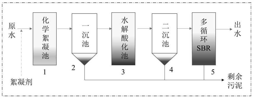 A system and method for mainstream short-cut nitrification and denitrification/anammox