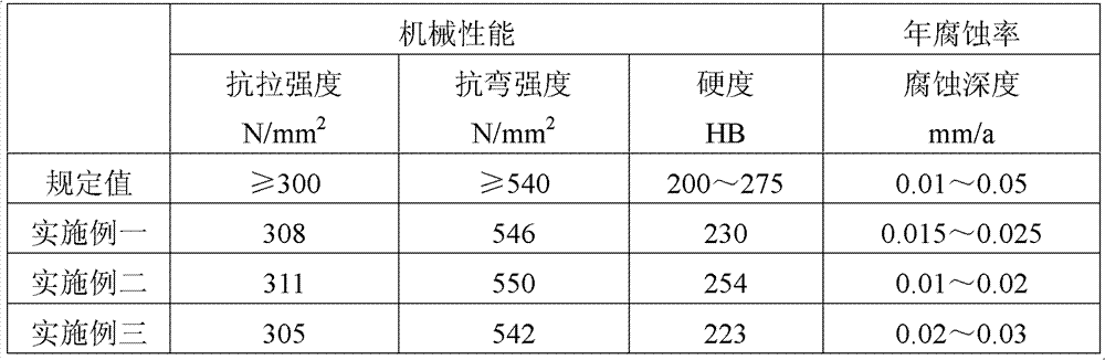 Corrosion-resistant alloy cast iron and preparation method thereof