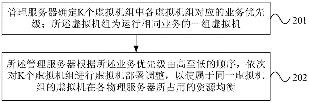 Method and device for dynamic resource scheduling of virtualized cluster